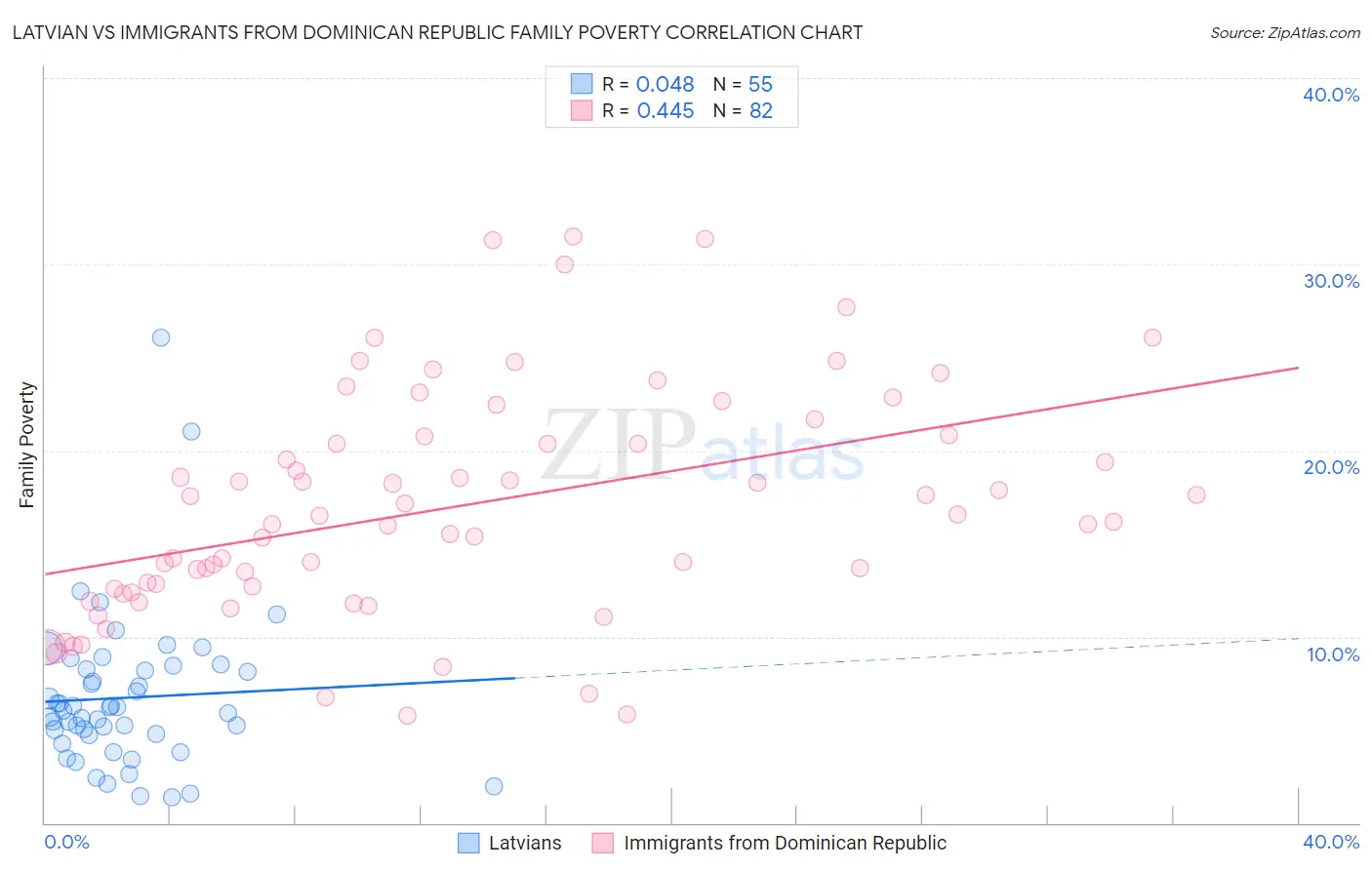 Latvian vs Immigrants from Dominican Republic Family Poverty