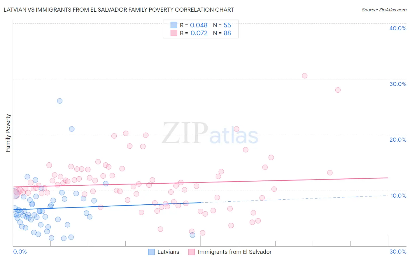 Latvian vs Immigrants from El Salvador Family Poverty