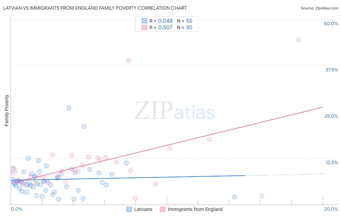 Latvian vs Immigrants from England Family Poverty