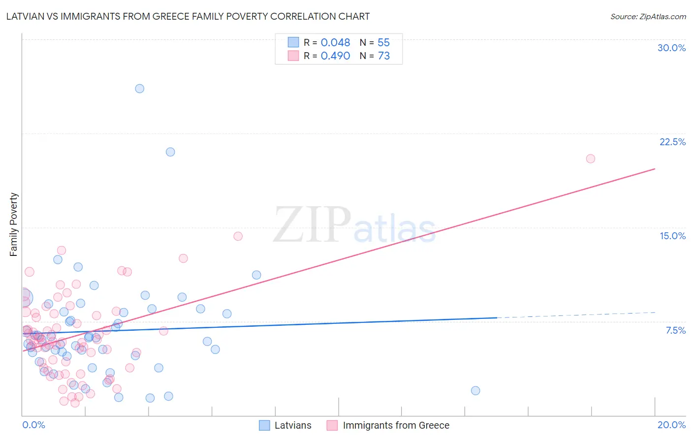 Latvian vs Immigrants from Greece Family Poverty