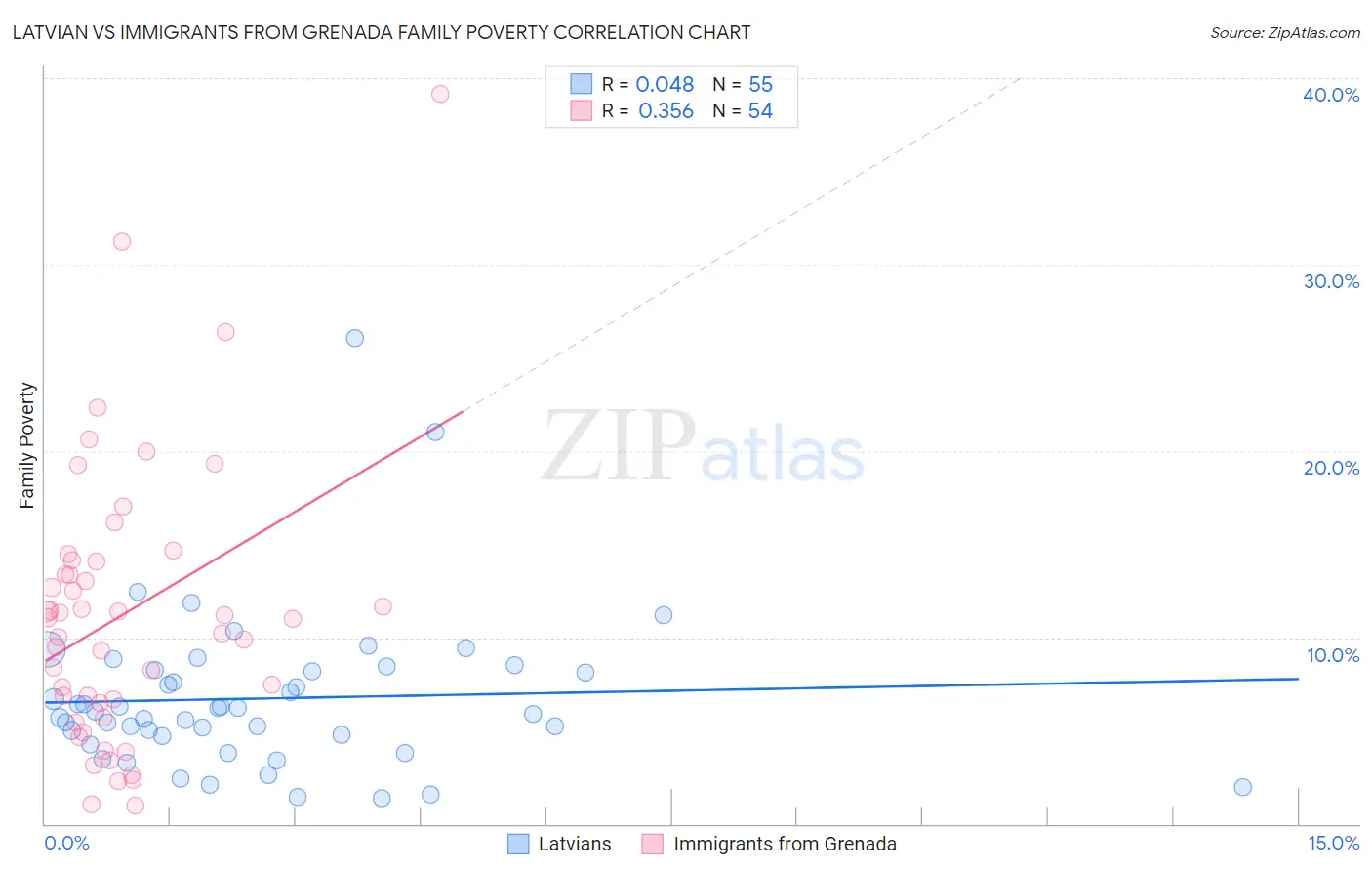 Latvian vs Immigrants from Grenada Family Poverty