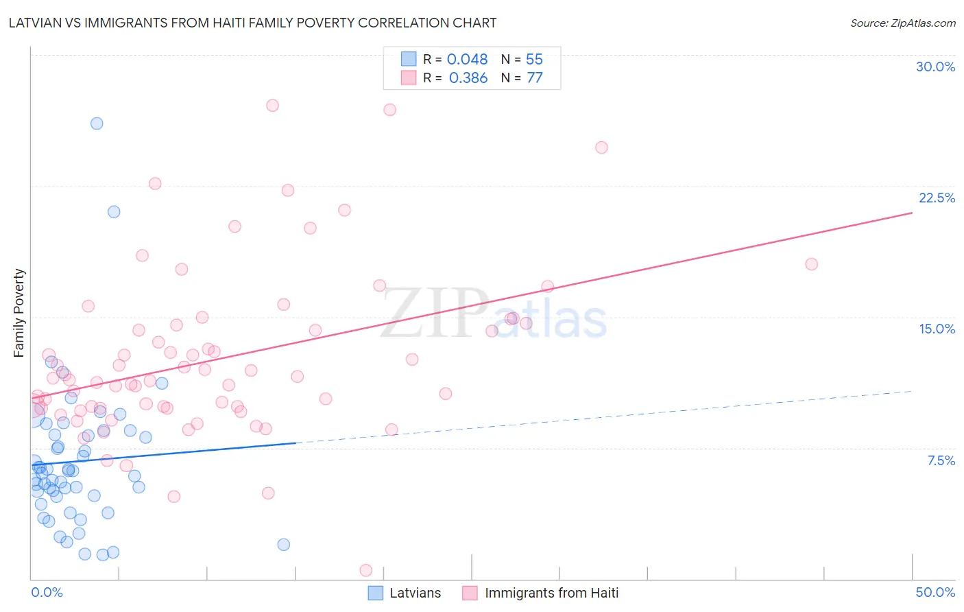 Latvian vs Immigrants from Haiti Family Poverty