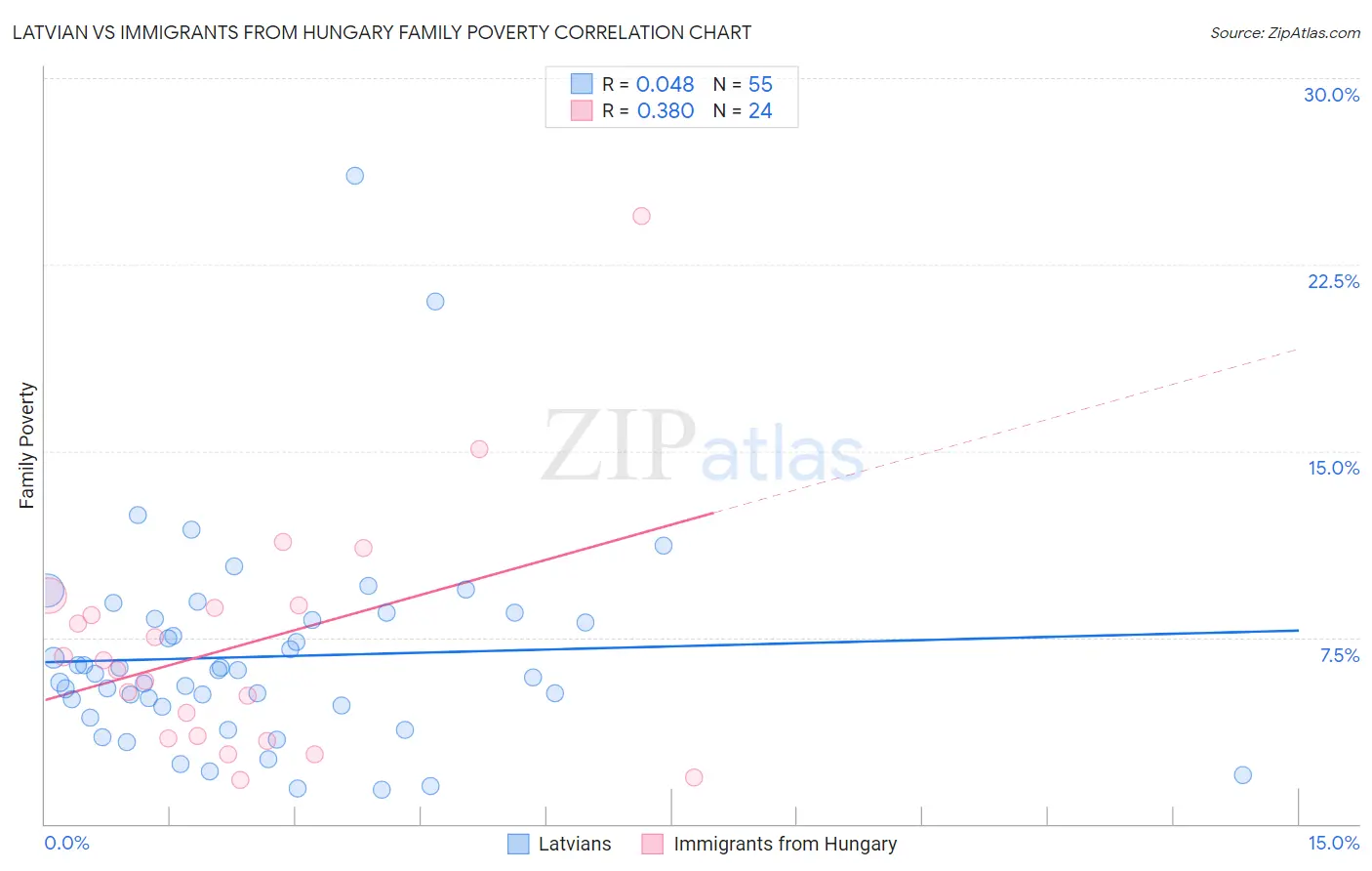 Latvian vs Immigrants from Hungary Family Poverty