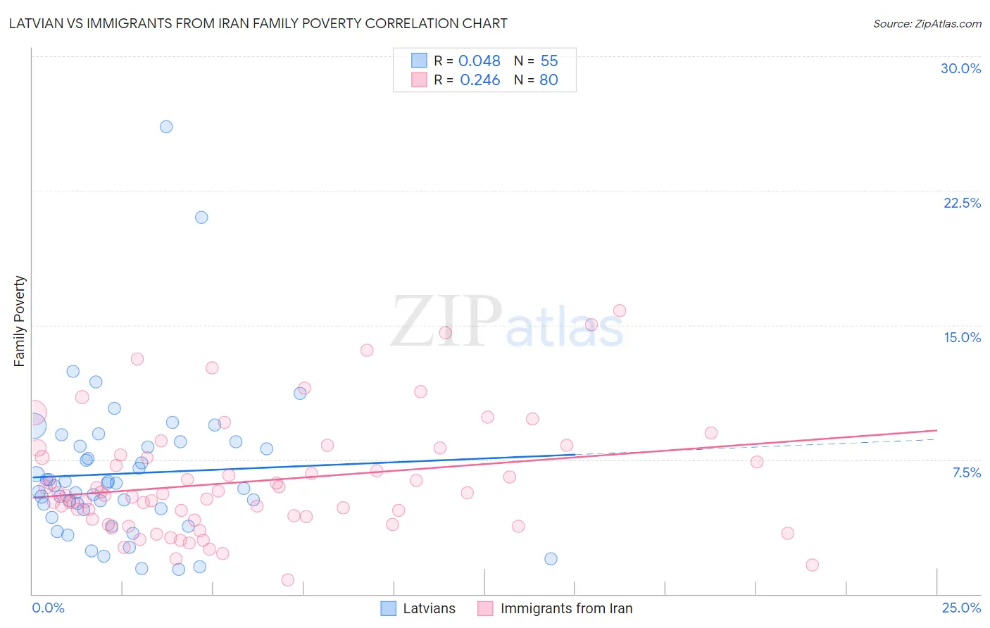 Latvian vs Immigrants from Iran Family Poverty