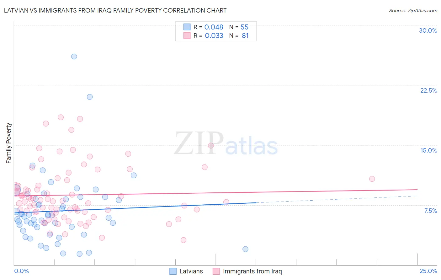 Latvian vs Immigrants from Iraq Family Poverty