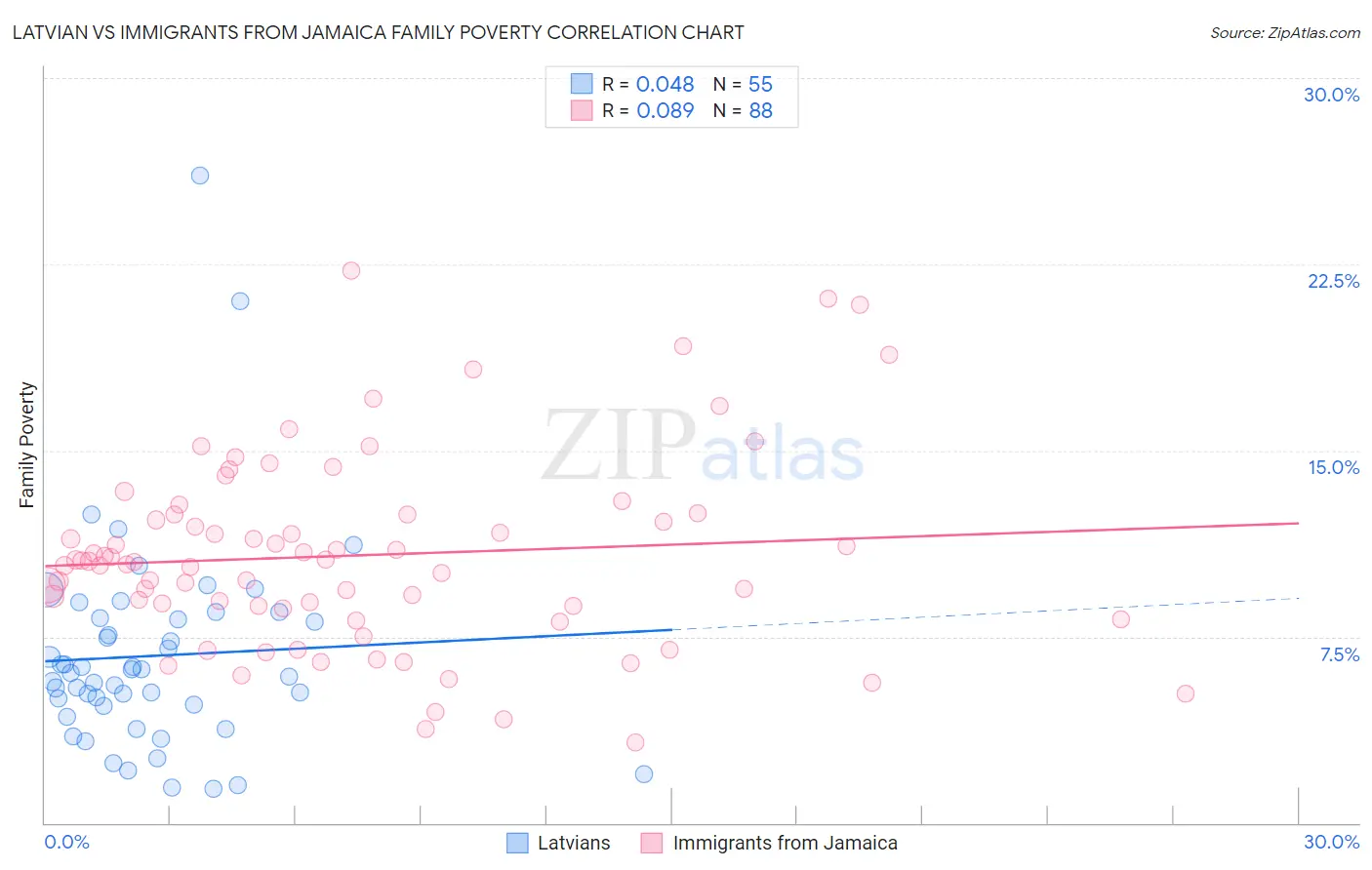 Latvian vs Immigrants from Jamaica Family Poverty