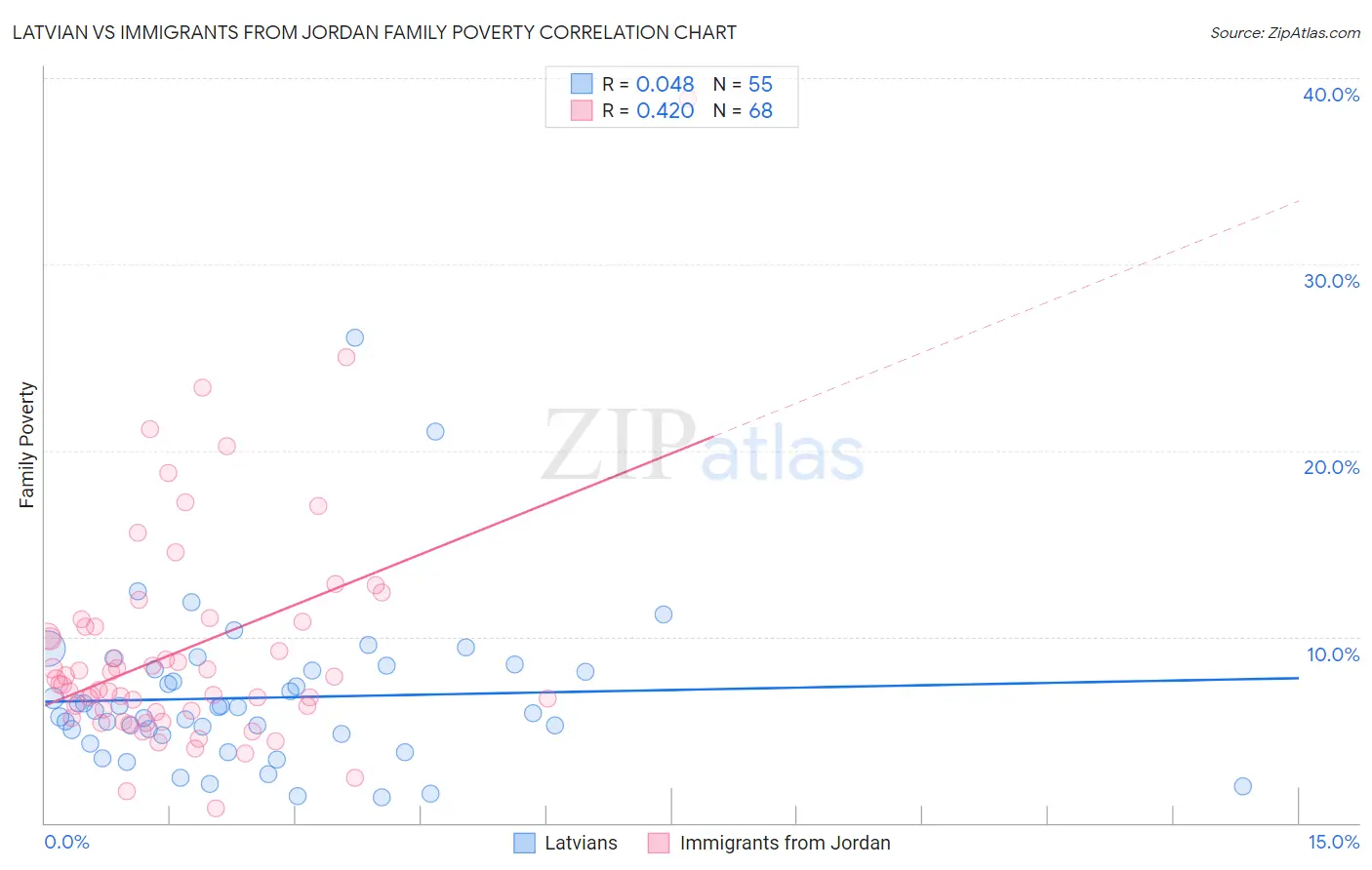 Latvian vs Immigrants from Jordan Family Poverty
