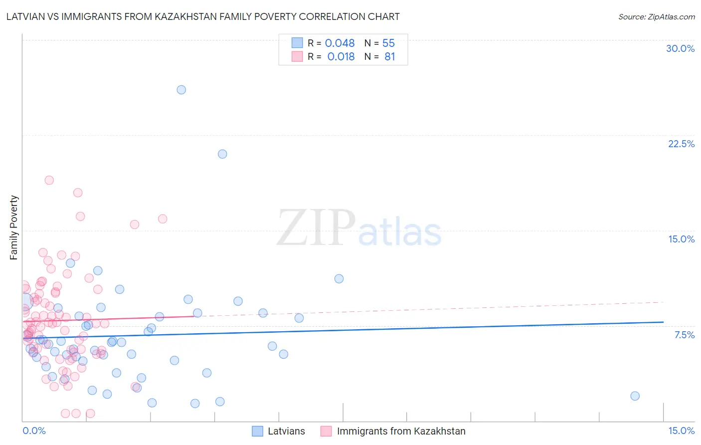 Latvian vs Immigrants from Kazakhstan Family Poverty