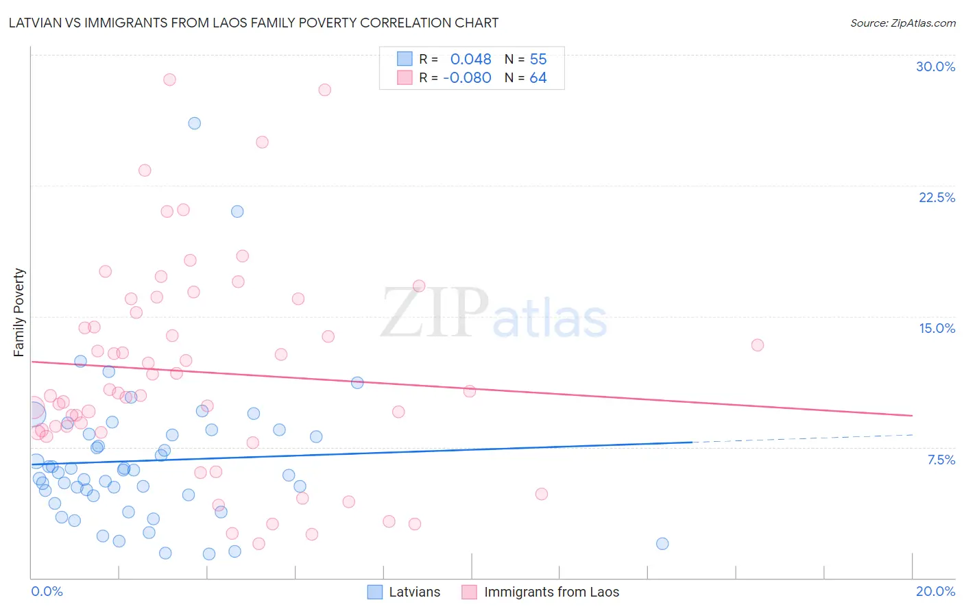 Latvian vs Immigrants from Laos Family Poverty