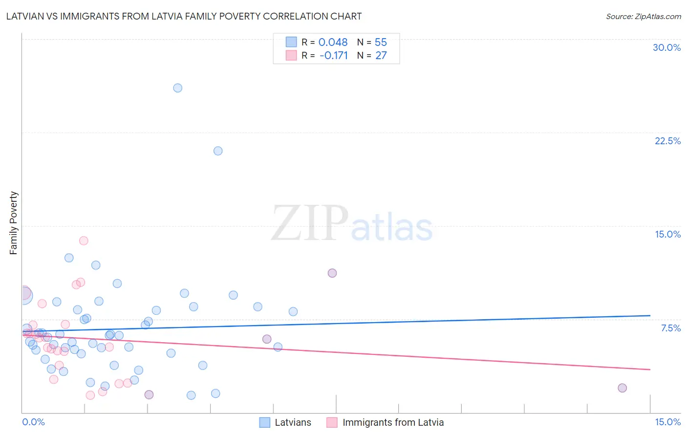 Latvian vs Immigrants from Latvia Family Poverty