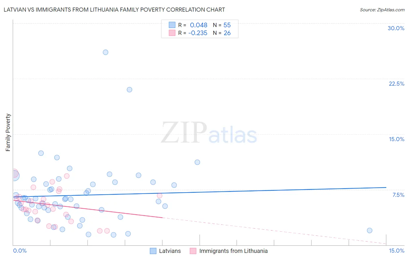 Latvian vs Immigrants from Lithuania Family Poverty