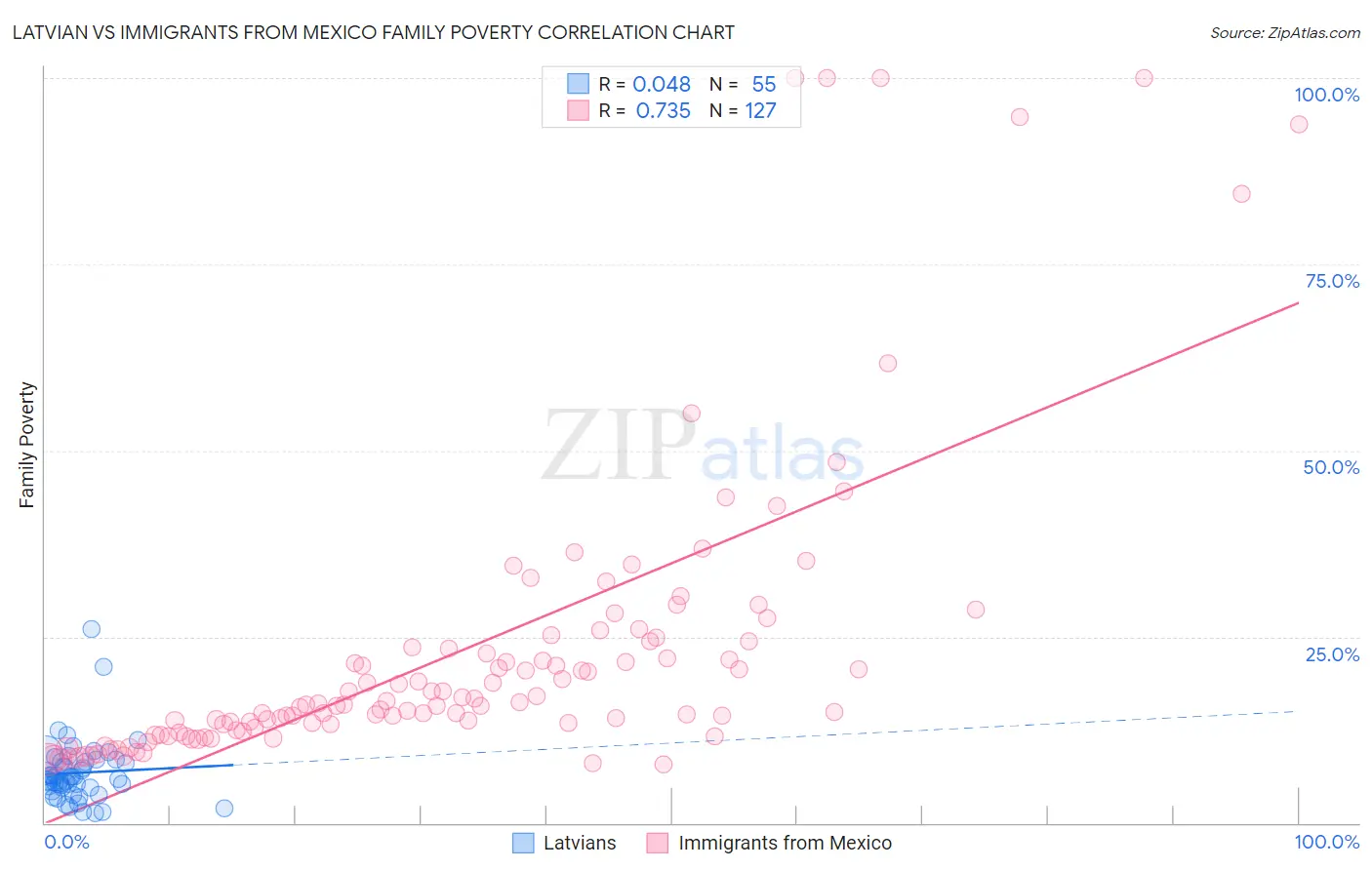 Latvian vs Immigrants from Mexico Family Poverty