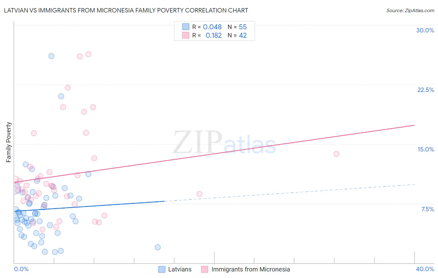 Latvian vs Immigrants from Micronesia Family Poverty