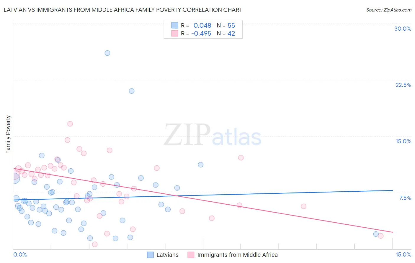 Latvian vs Immigrants from Middle Africa Family Poverty