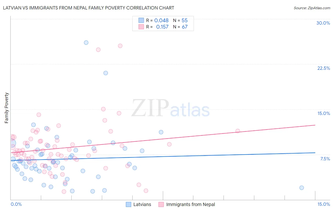 Latvian vs Immigrants from Nepal Family Poverty