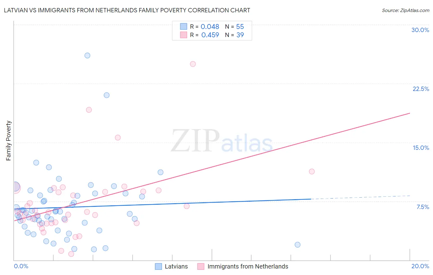 Latvian vs Immigrants from Netherlands Family Poverty