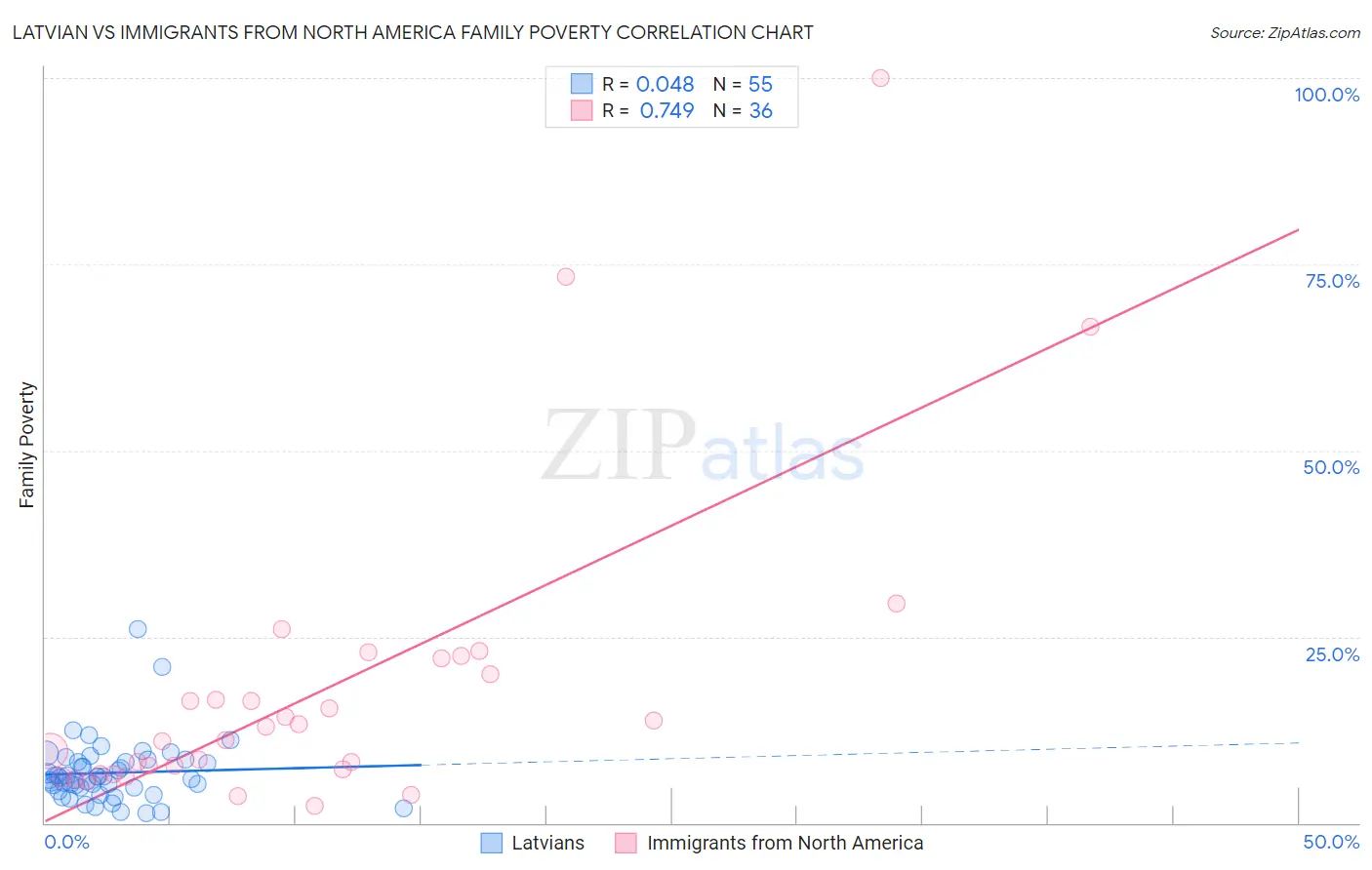Latvian vs Immigrants from North America Family Poverty