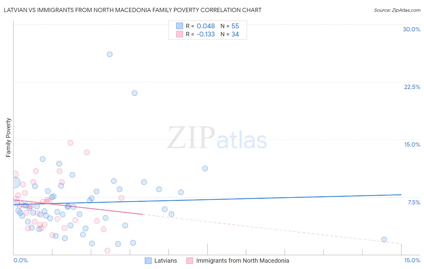 Latvian vs Immigrants from North Macedonia Family Poverty