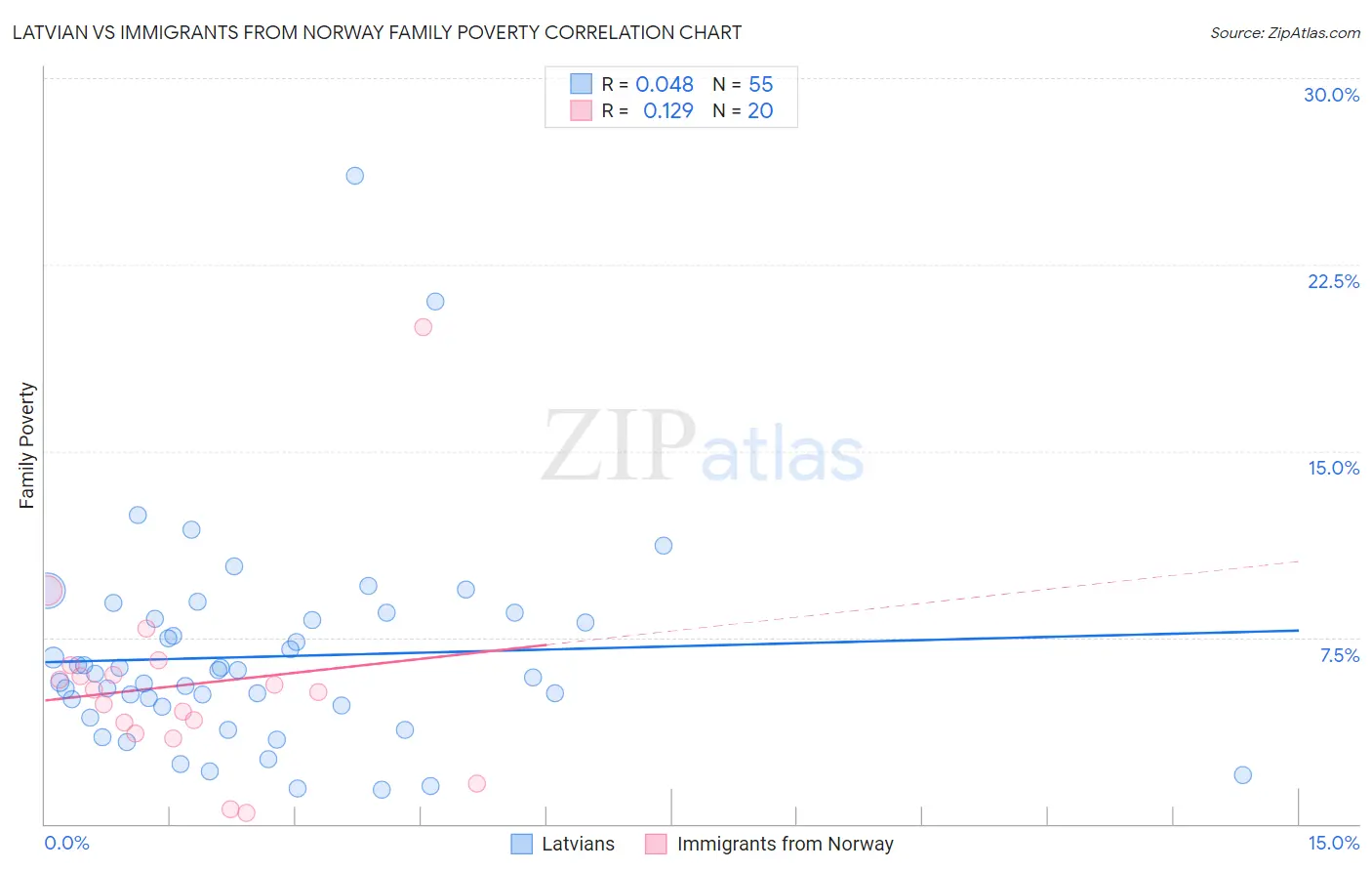 Latvian vs Immigrants from Norway Family Poverty