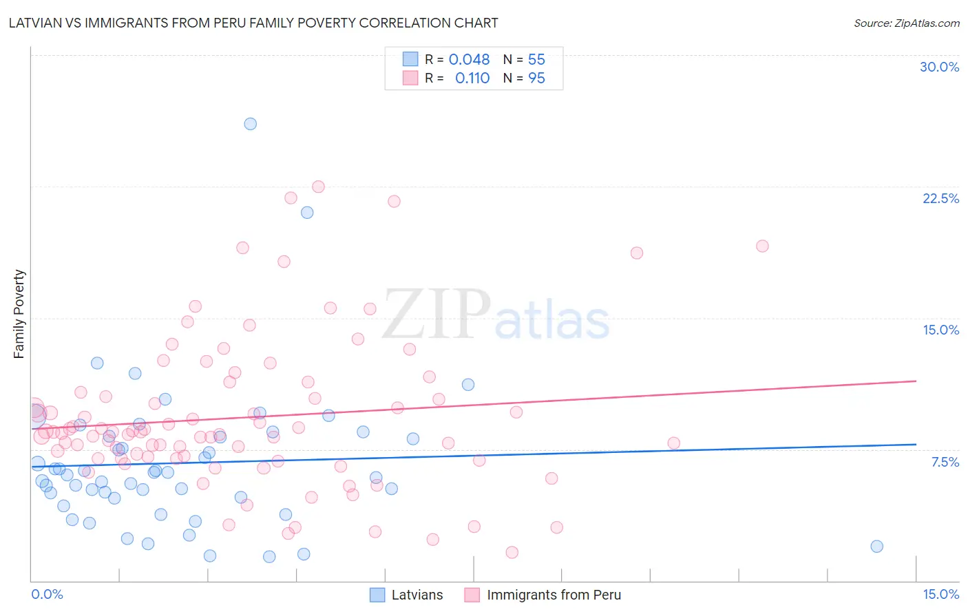 Latvian vs Immigrants from Peru Family Poverty