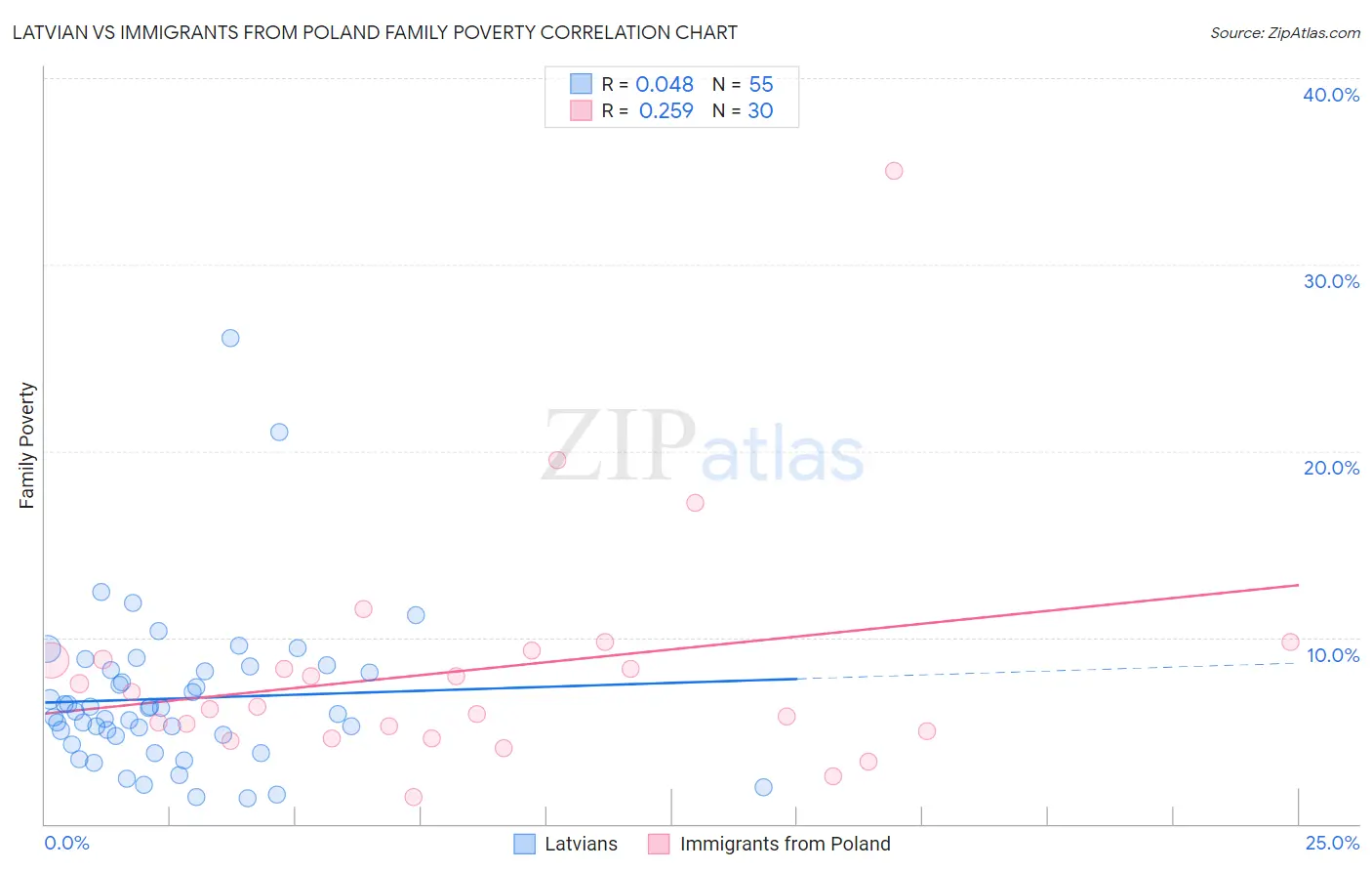 Latvian vs Immigrants from Poland Family Poverty