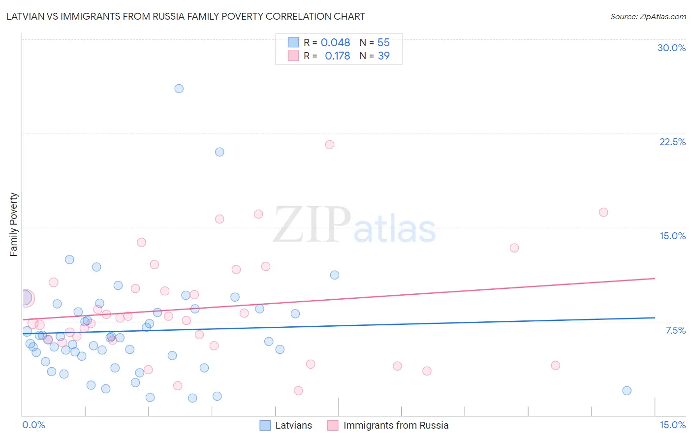 Latvian vs Immigrants from Russia Family Poverty