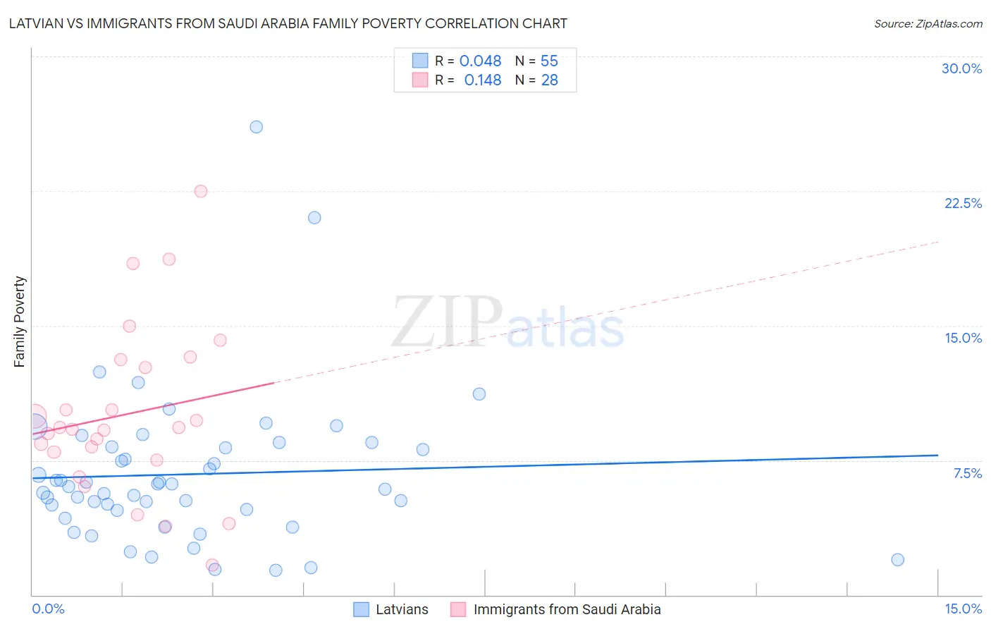 Latvian vs Immigrants from Saudi Arabia Family Poverty