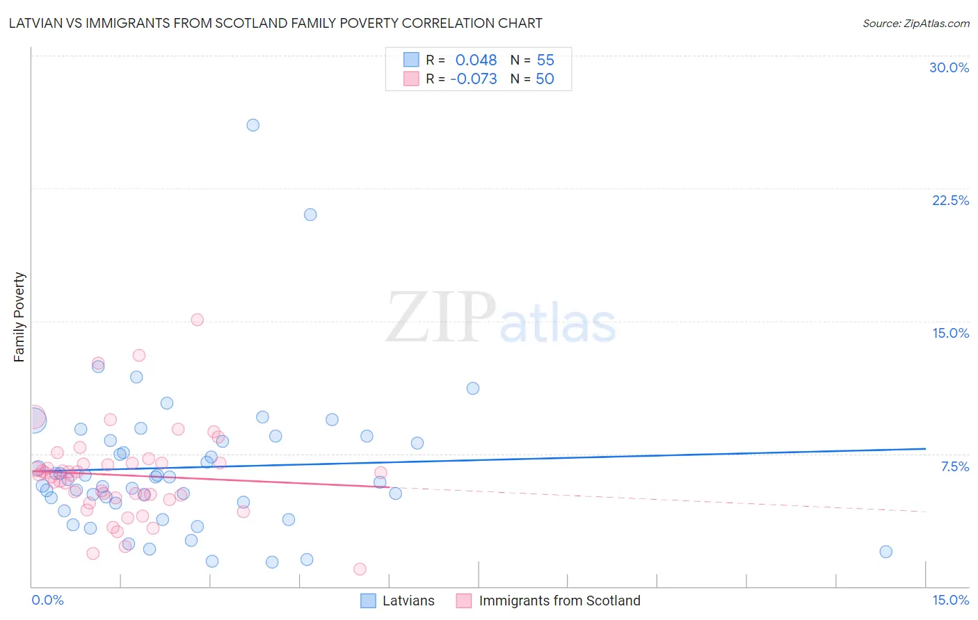 Latvian vs Immigrants from Scotland Family Poverty