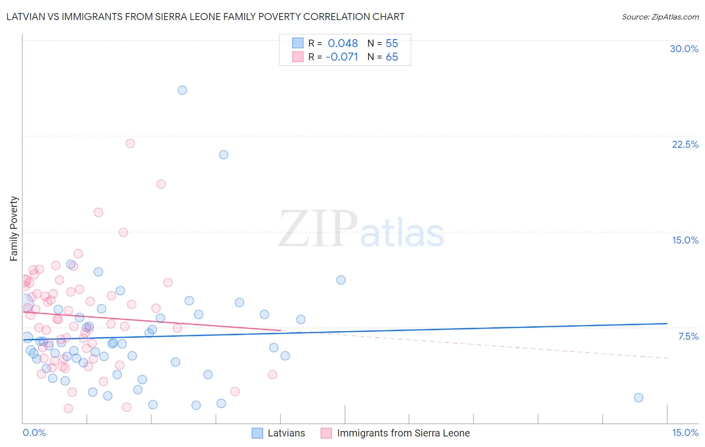 Latvian vs Immigrants from Sierra Leone Family Poverty