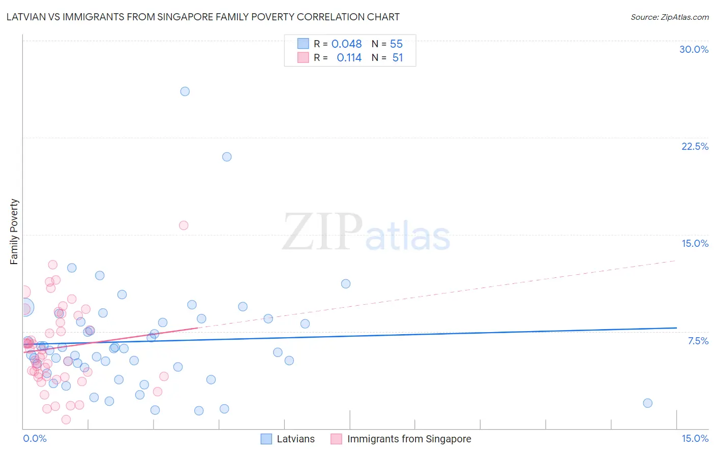 Latvian vs Immigrants from Singapore Family Poverty