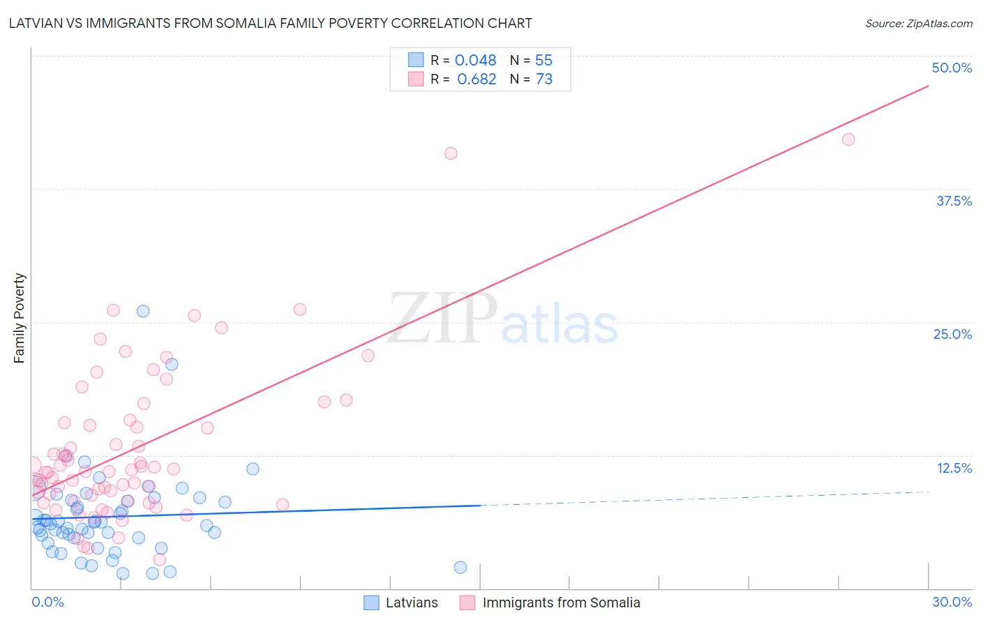 Latvian vs Immigrants from Somalia Family Poverty