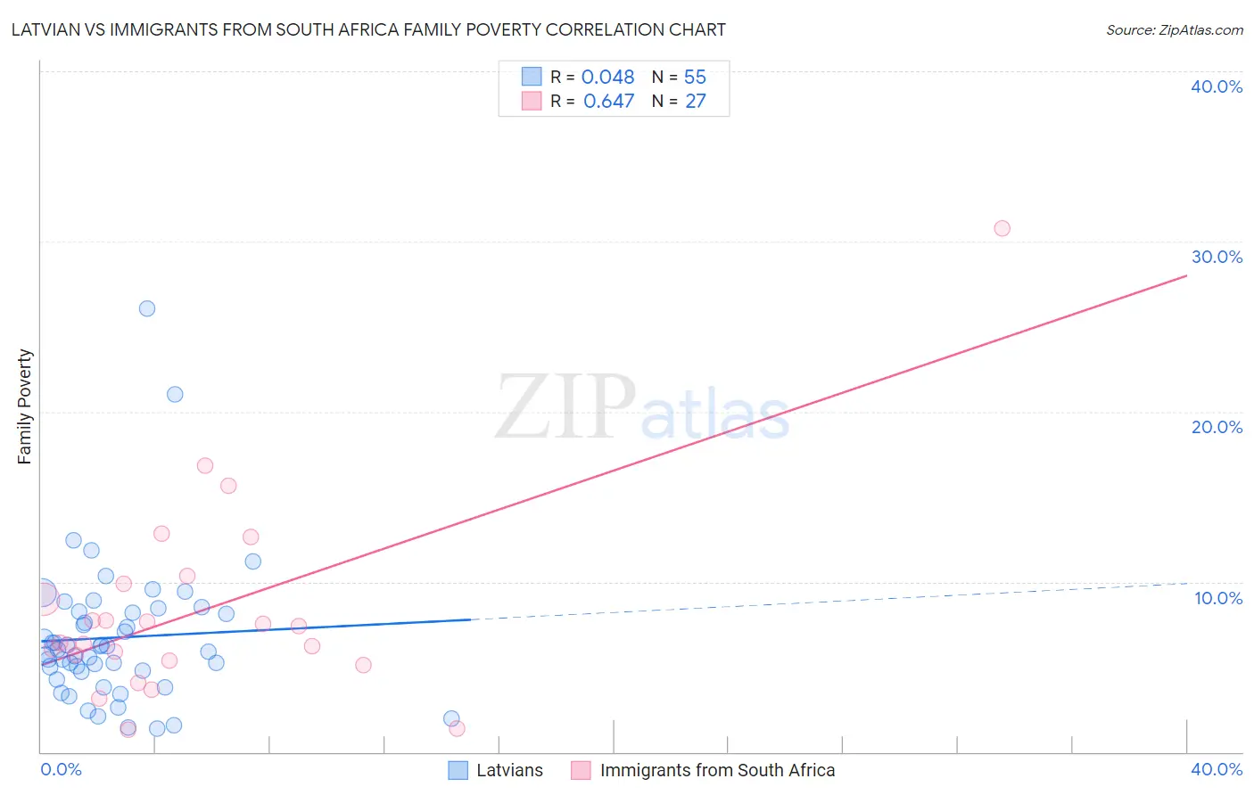 Latvian vs Immigrants from South Africa Family Poverty