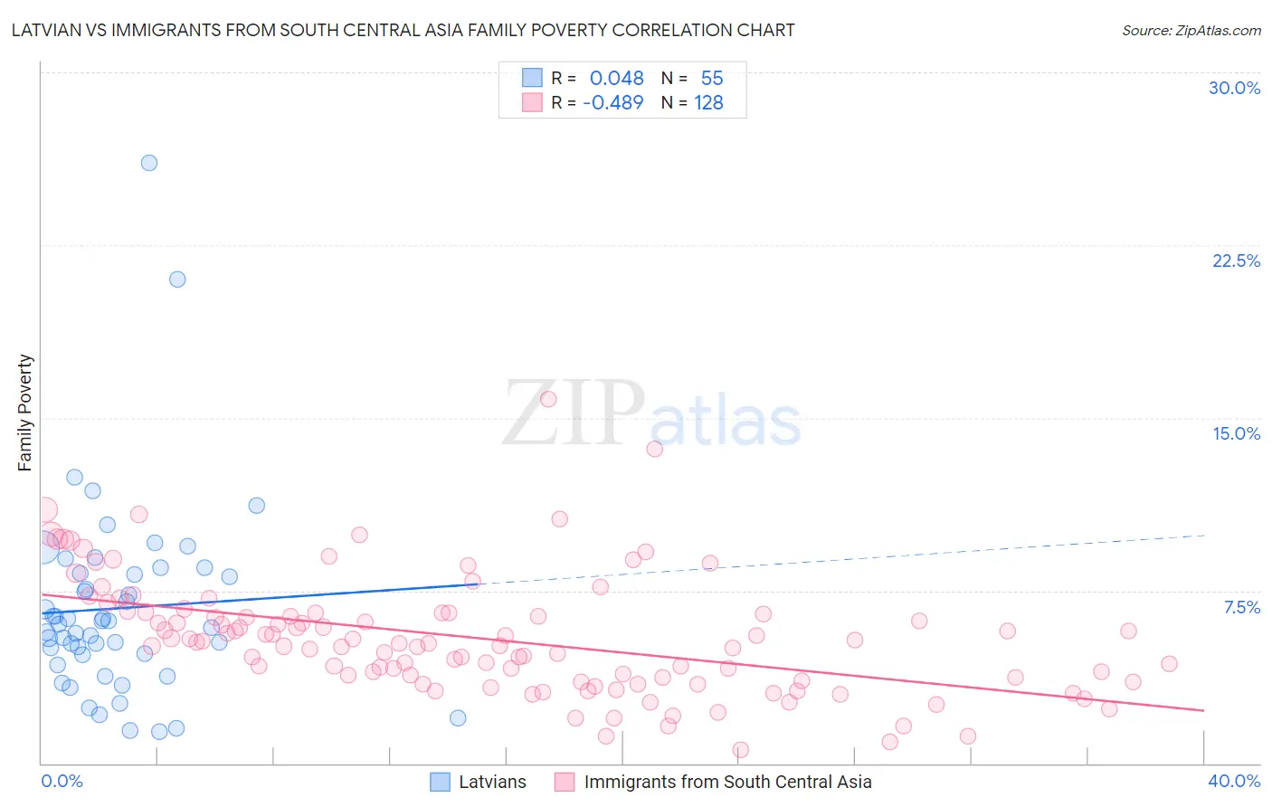 Latvian vs Immigrants from South Central Asia Family Poverty