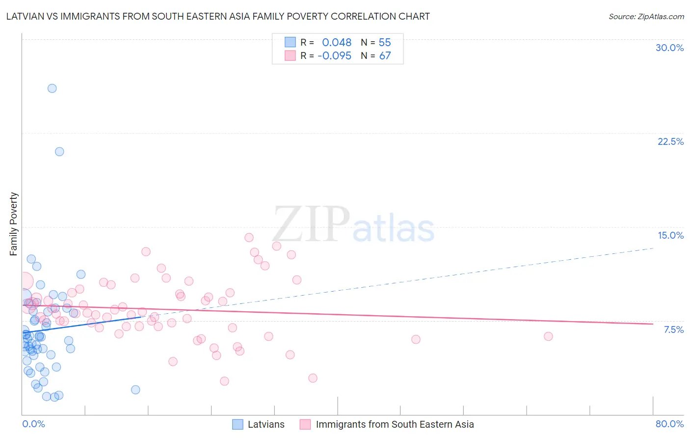 Latvian vs Immigrants from South Eastern Asia Family Poverty