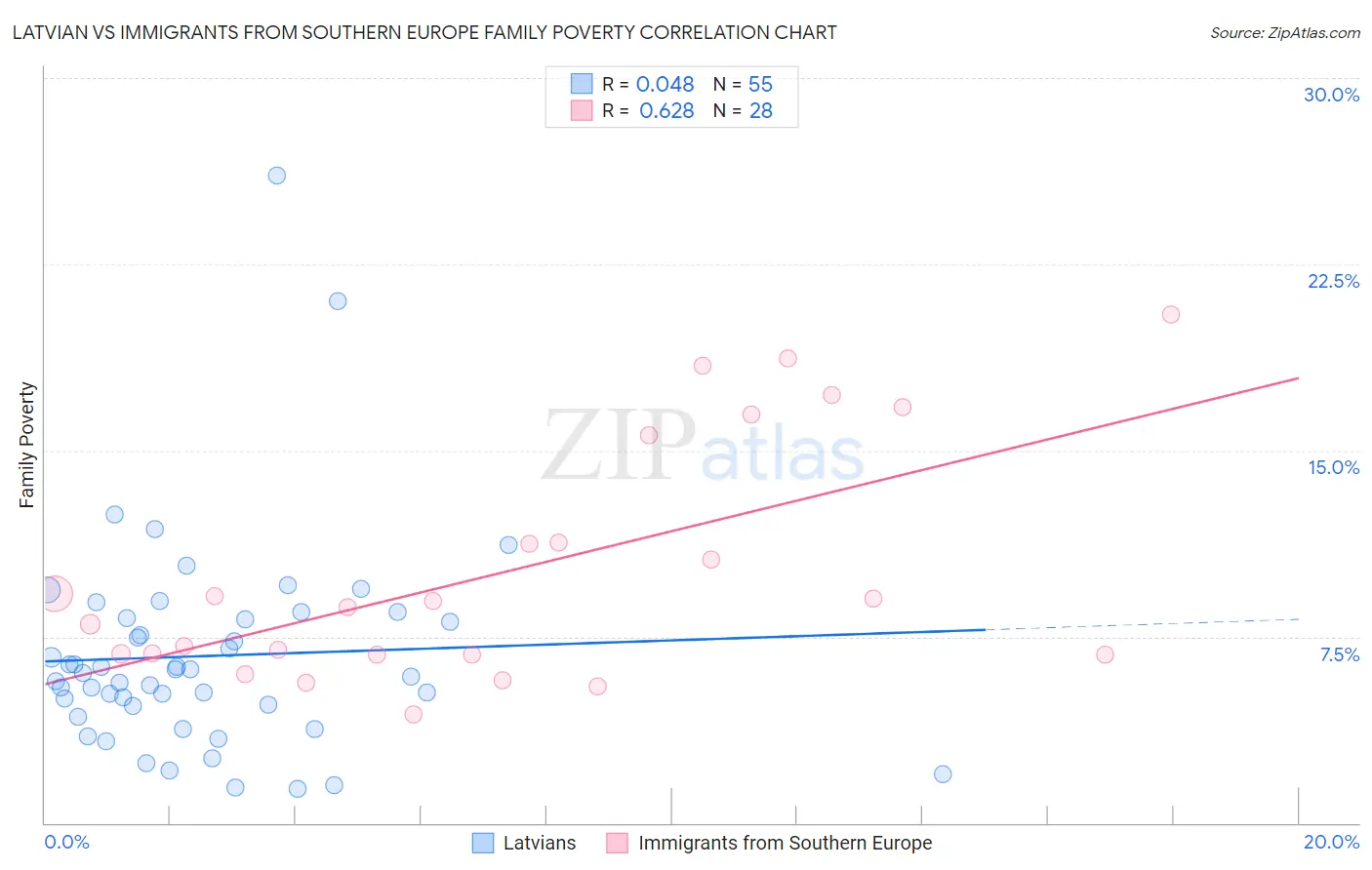 Latvian vs Immigrants from Southern Europe Family Poverty