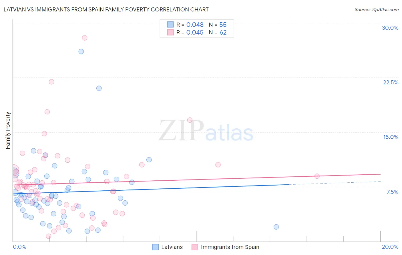 Latvian vs Immigrants from Spain Family Poverty