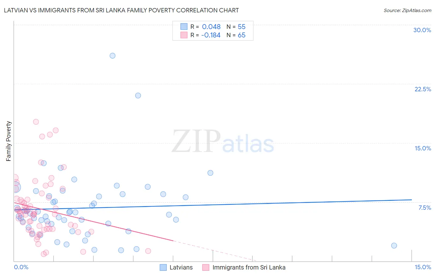 Latvian vs Immigrants from Sri Lanka Family Poverty