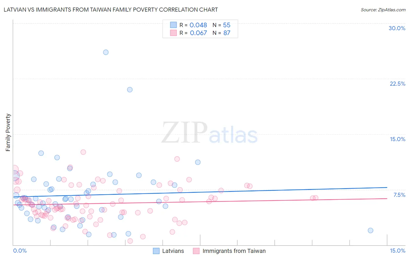 Latvian vs Immigrants from Taiwan Family Poverty