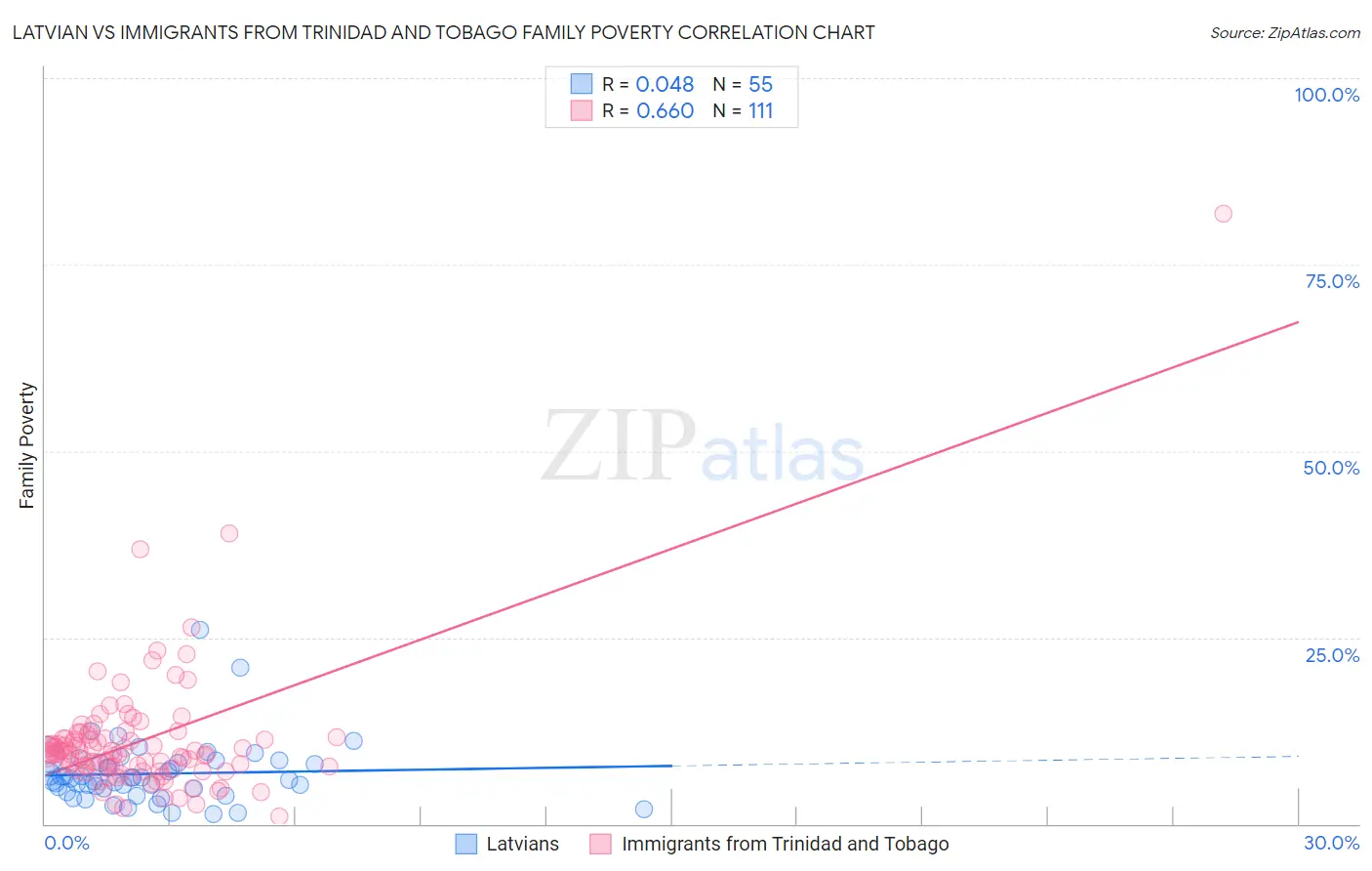 Latvian vs Immigrants from Trinidad and Tobago Family Poverty