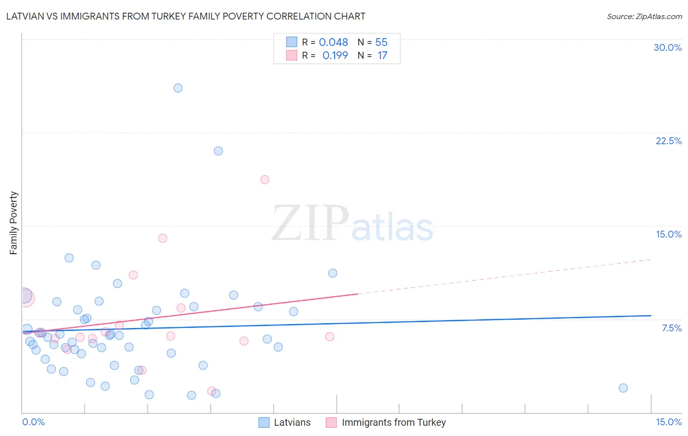 Latvian vs Immigrants from Turkey Family Poverty