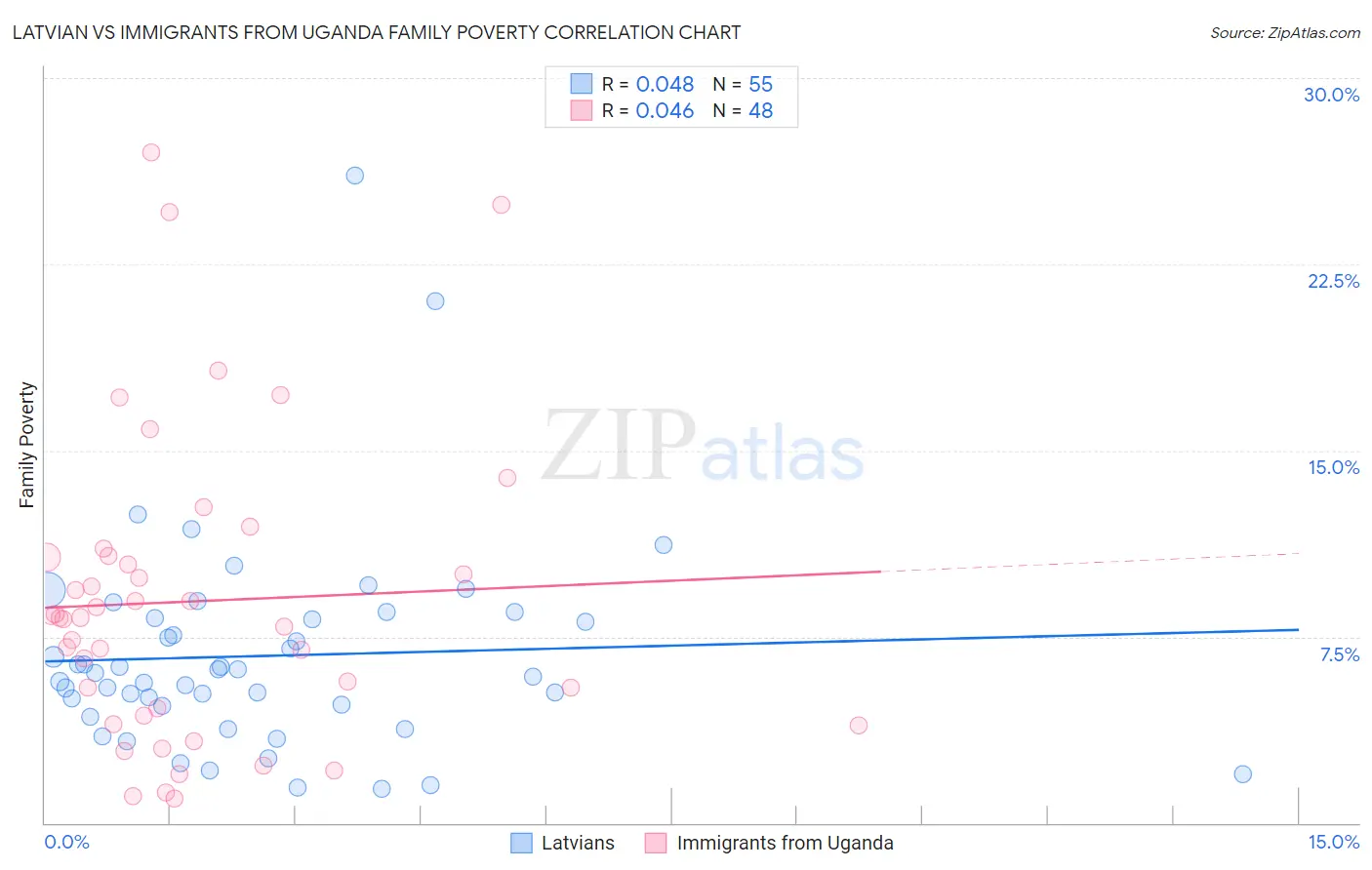 Latvian vs Immigrants from Uganda Family Poverty