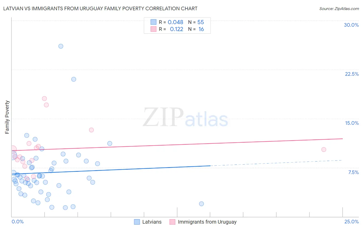Latvian vs Immigrants from Uruguay Family Poverty
