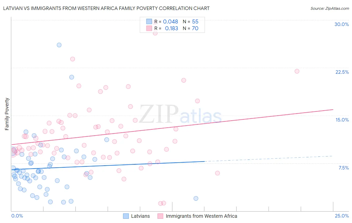 Latvian vs Immigrants from Western Africa Family Poverty