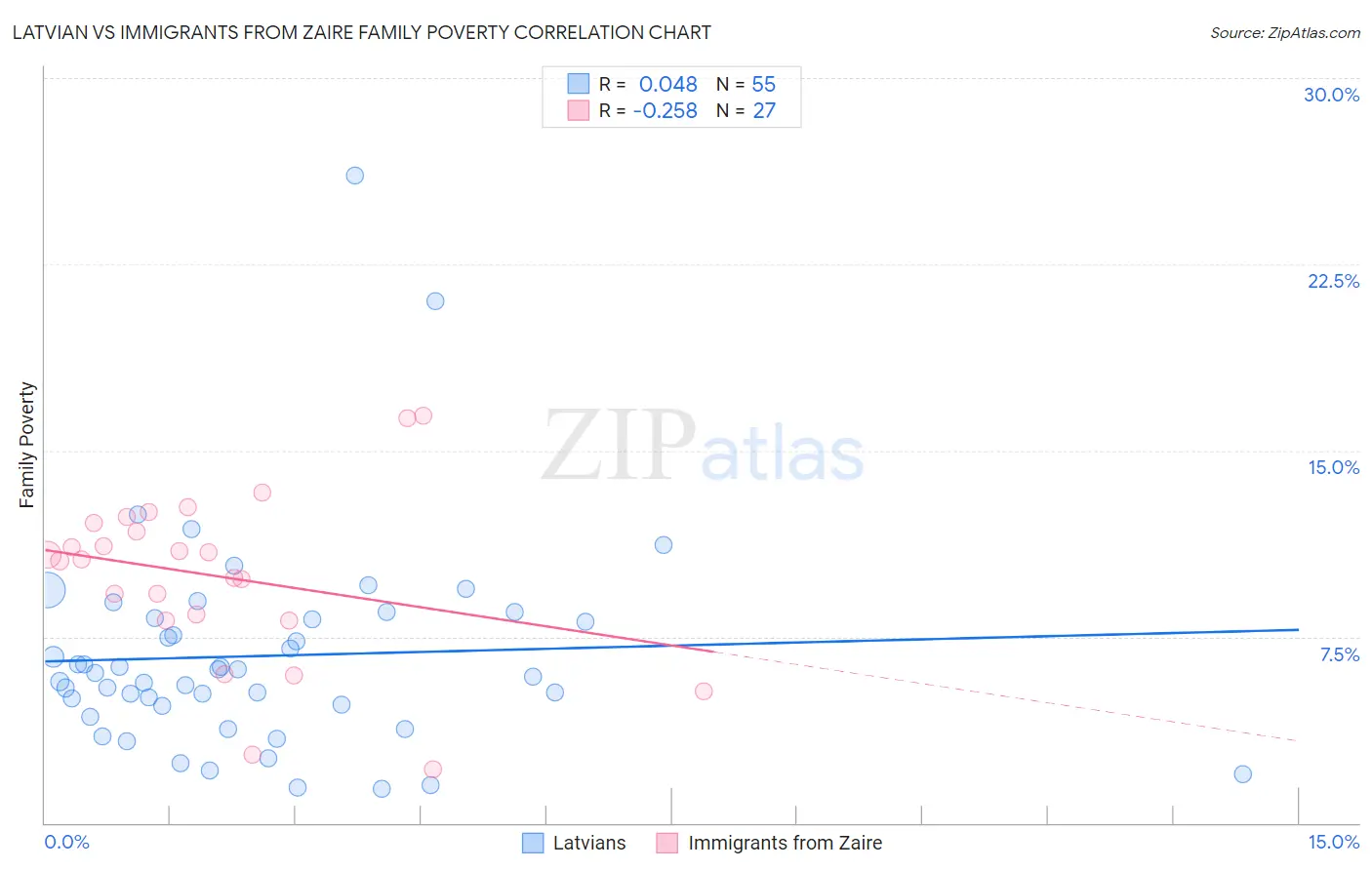 Latvian vs Immigrants from Zaire Family Poverty