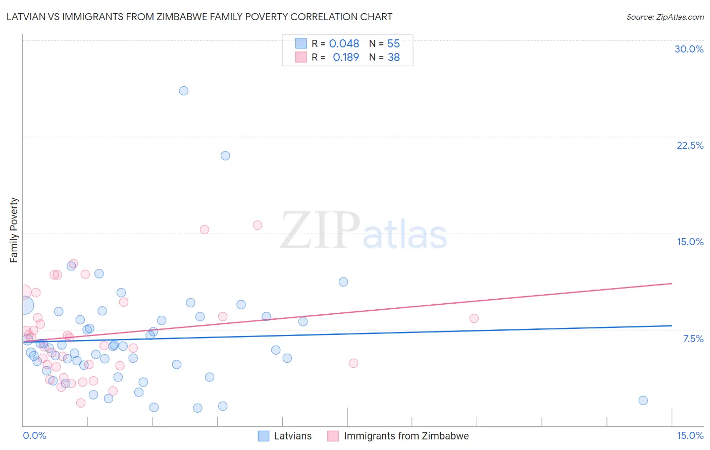 Latvian vs Immigrants from Zimbabwe Family Poverty