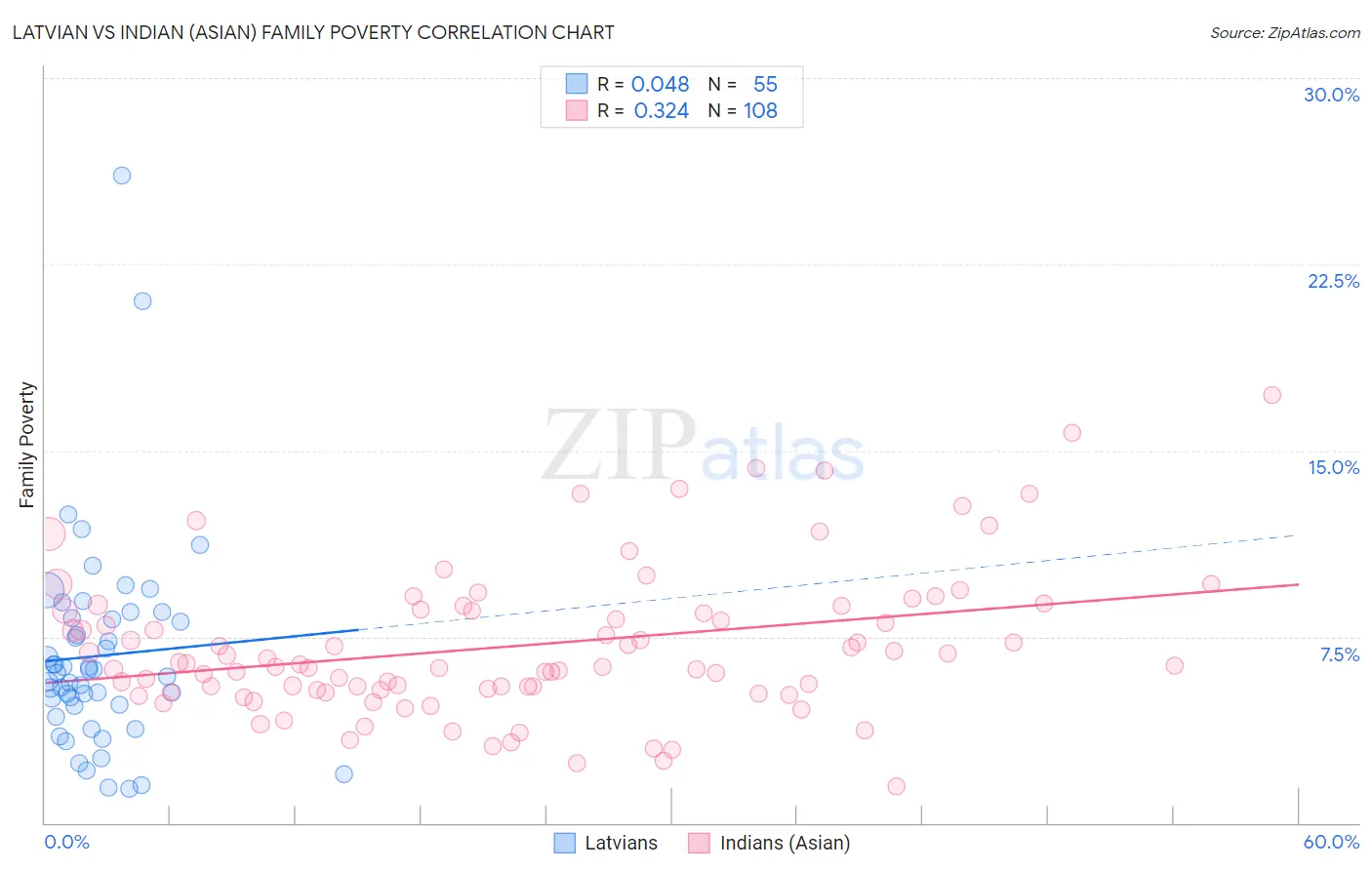 Latvian vs Indian (Asian) Family Poverty