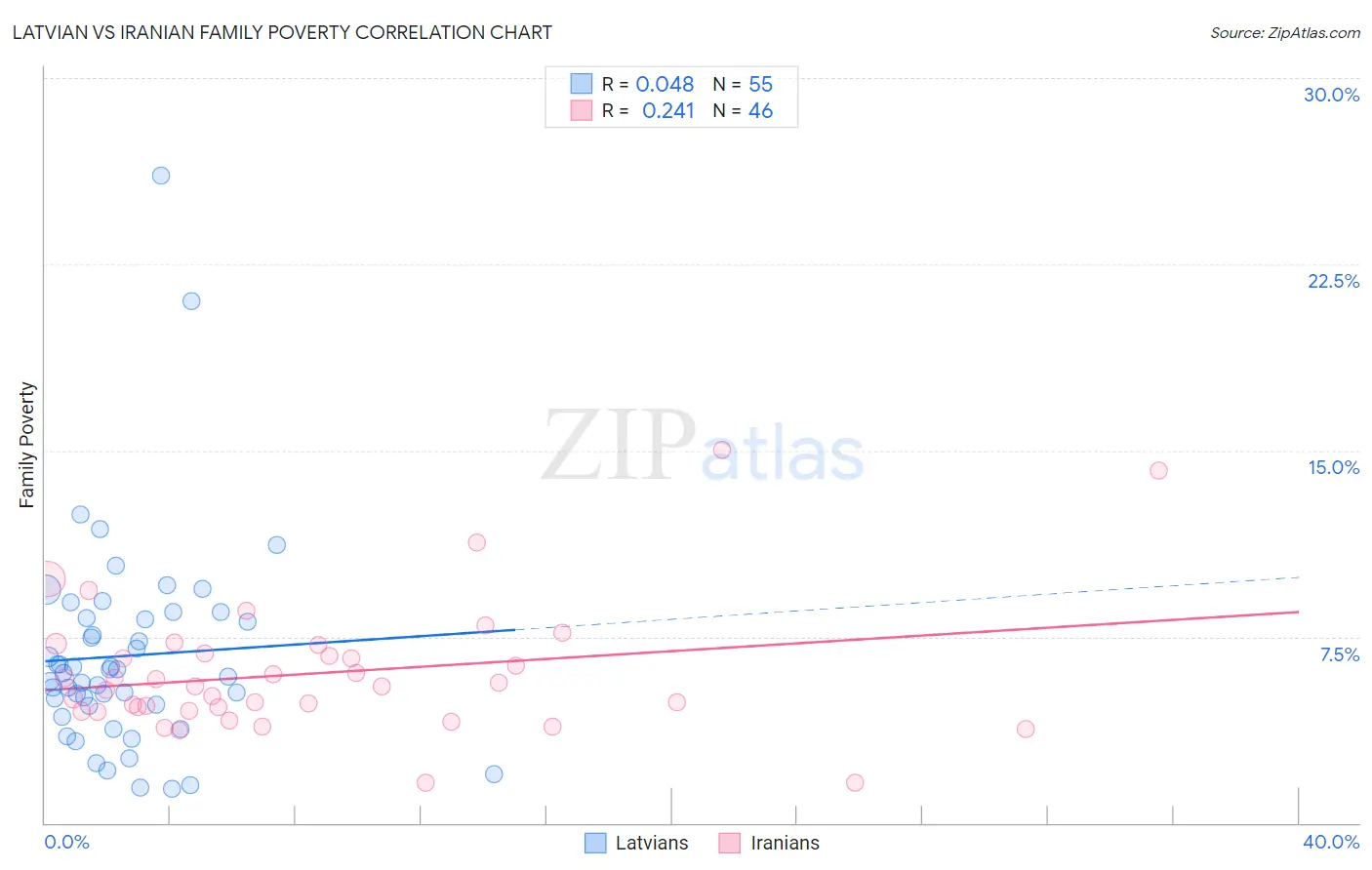 Latvian vs Iranian Family Poverty
