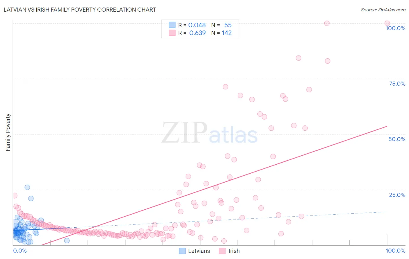 Latvian vs Irish Family Poverty