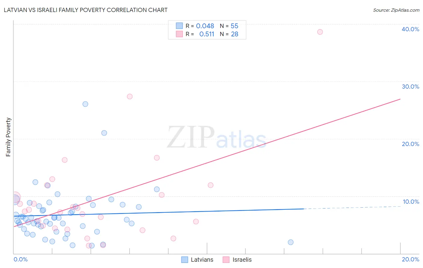 Latvian vs Israeli Family Poverty