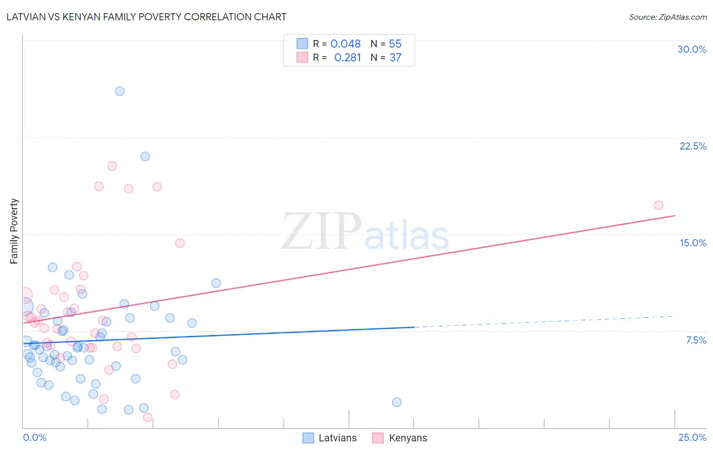 Latvian vs Kenyan Family Poverty